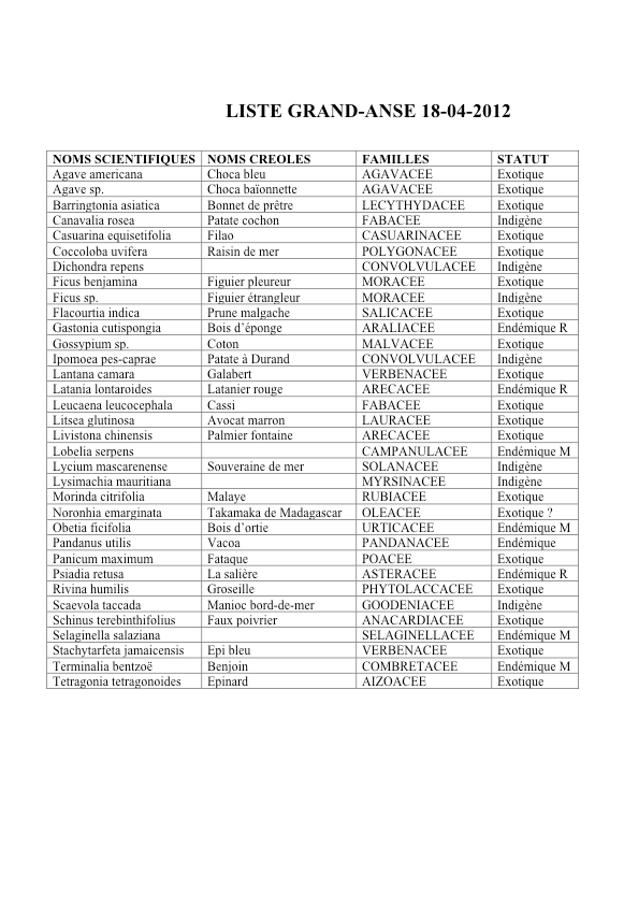Liste Grande Anse